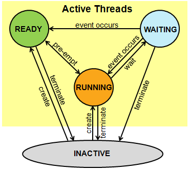 thread-life cycle