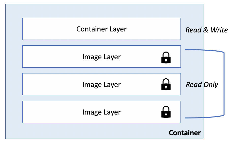 Docker Container and Layer