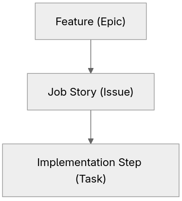 Gitlab creer projet