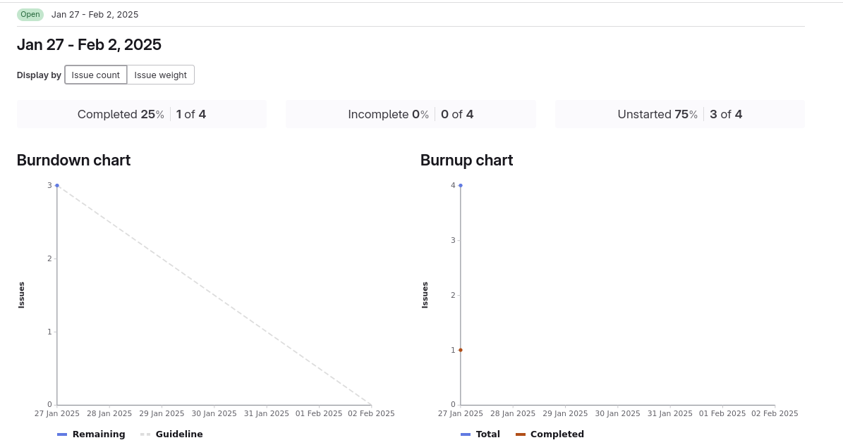 burndown and burnup charts